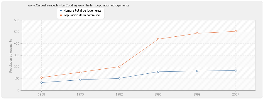 Le Coudray-sur-Thelle : population et logements